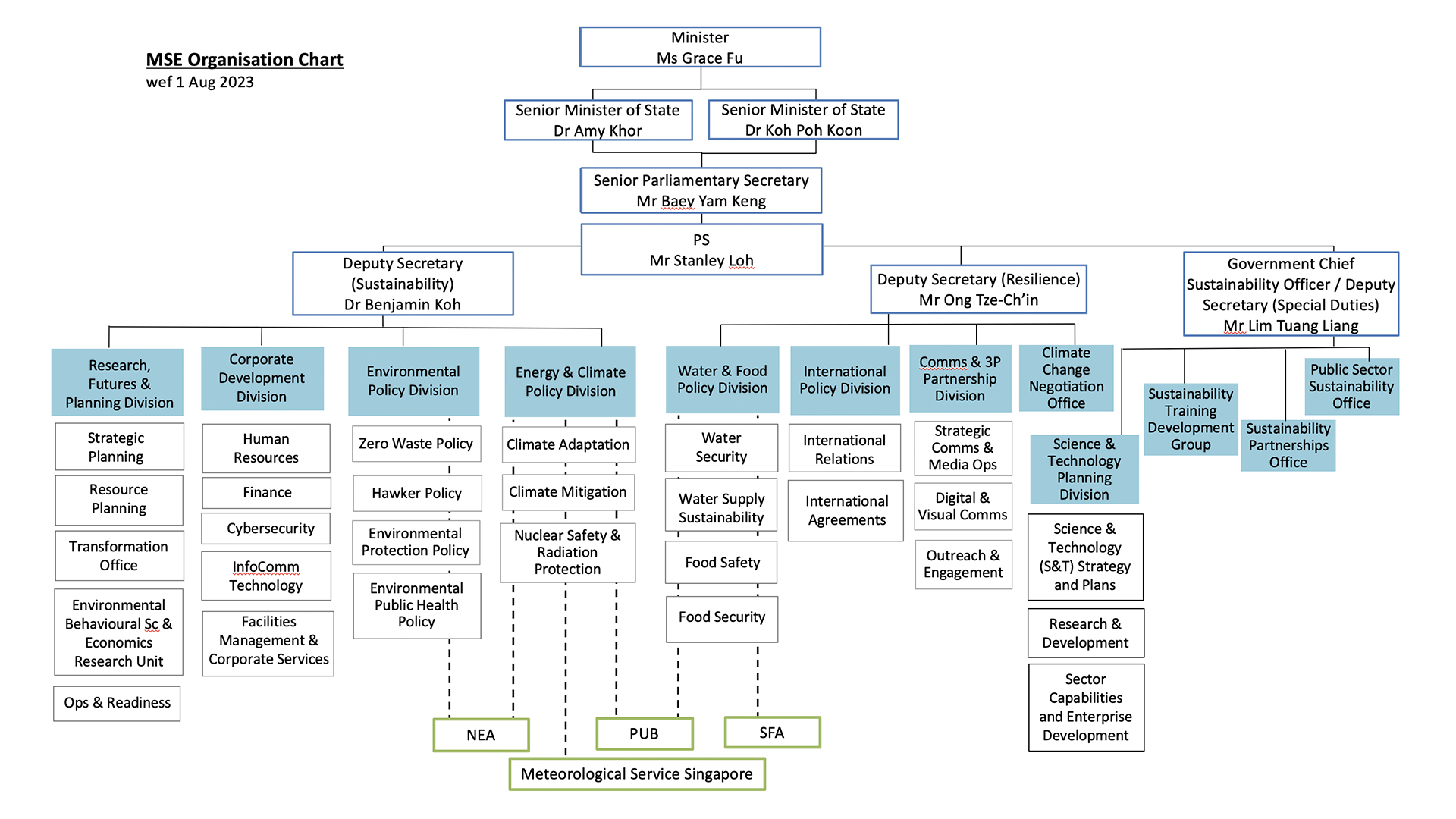 Organisation Chart & Divisions