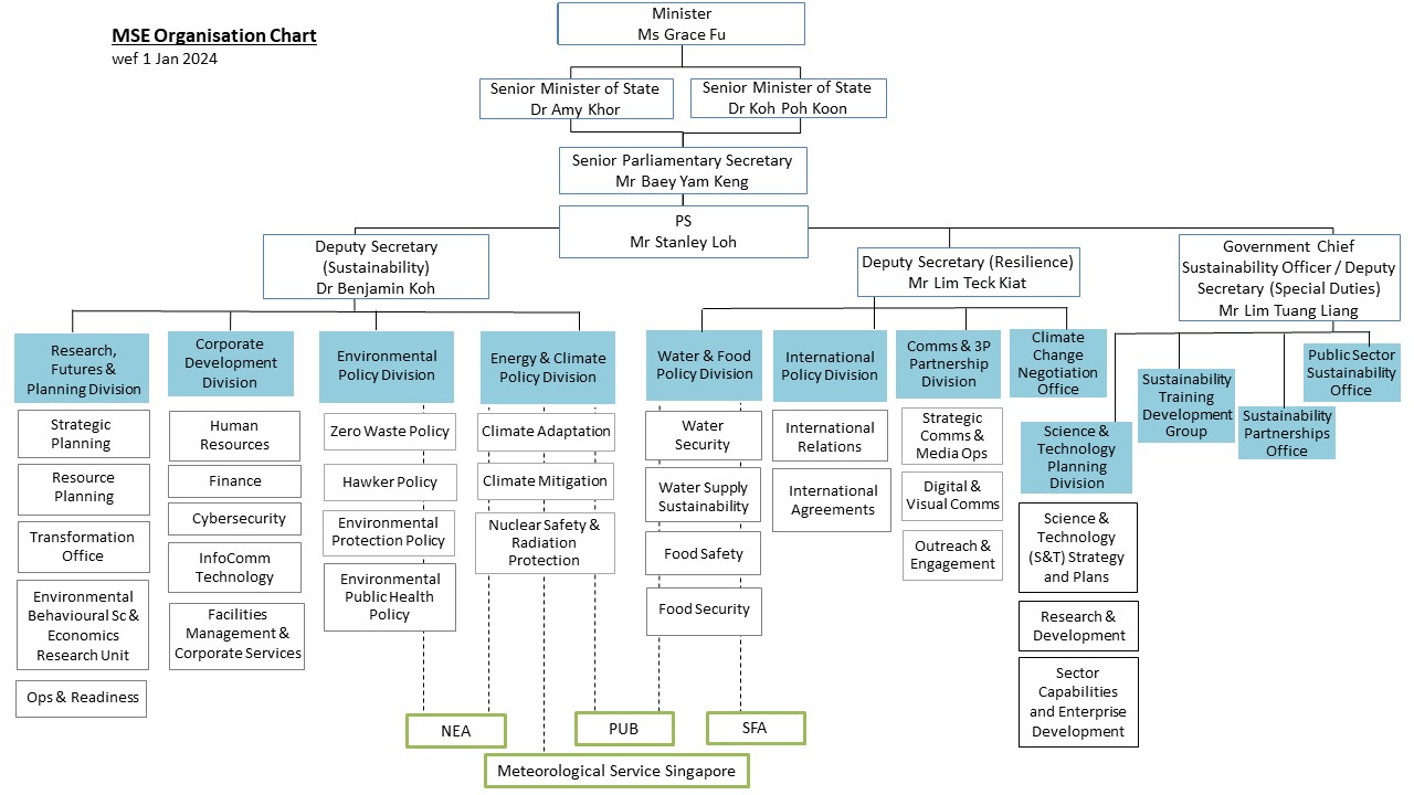 Organisation Chart & Divisions